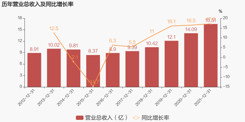 惠發(fā)2021營收16.51億，三全一季度凈利2.61億