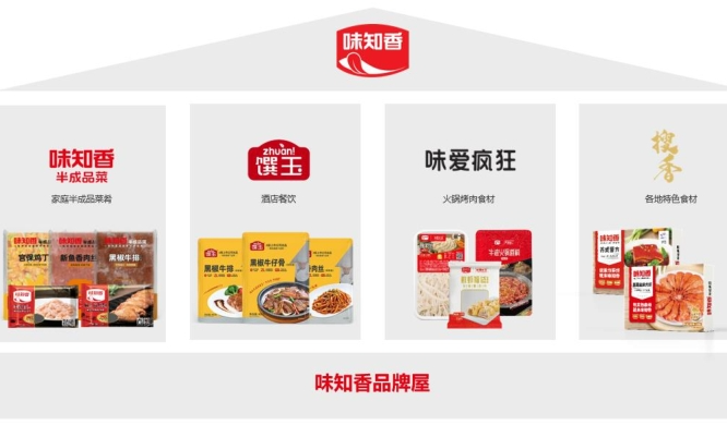 味知香上半年?duì)I收凈利雙降，稱預(yù)制菜行業(yè)仍處于“初級(jí)階段”